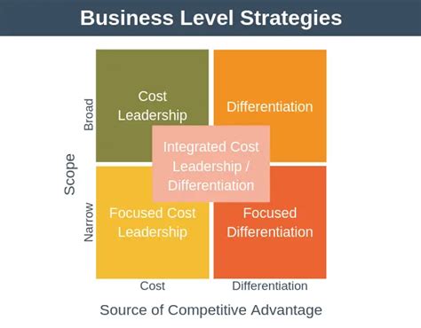 what are the generic strategies at corporate level